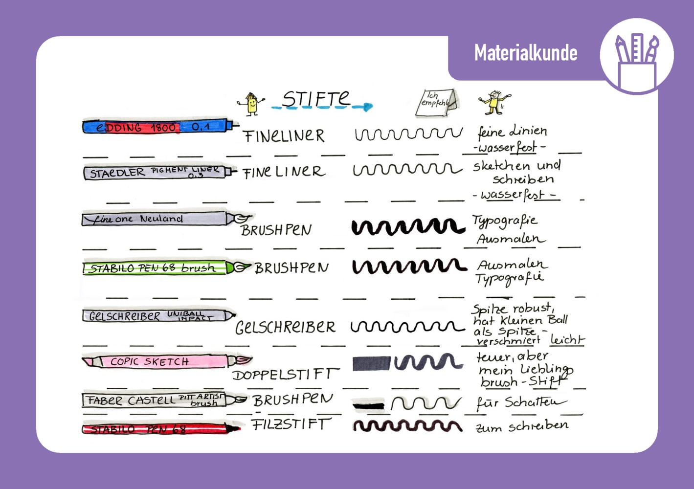 Sketchnotes in der Kita Sketchnotes in der Kita
