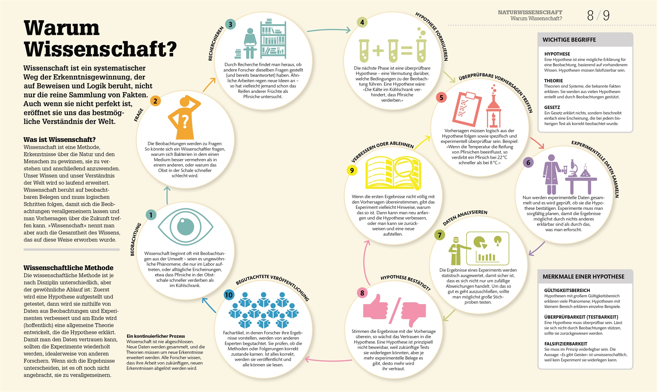 #dkinfografik. Naturwissenschaften #dkinfografik. Naturwissenschaften