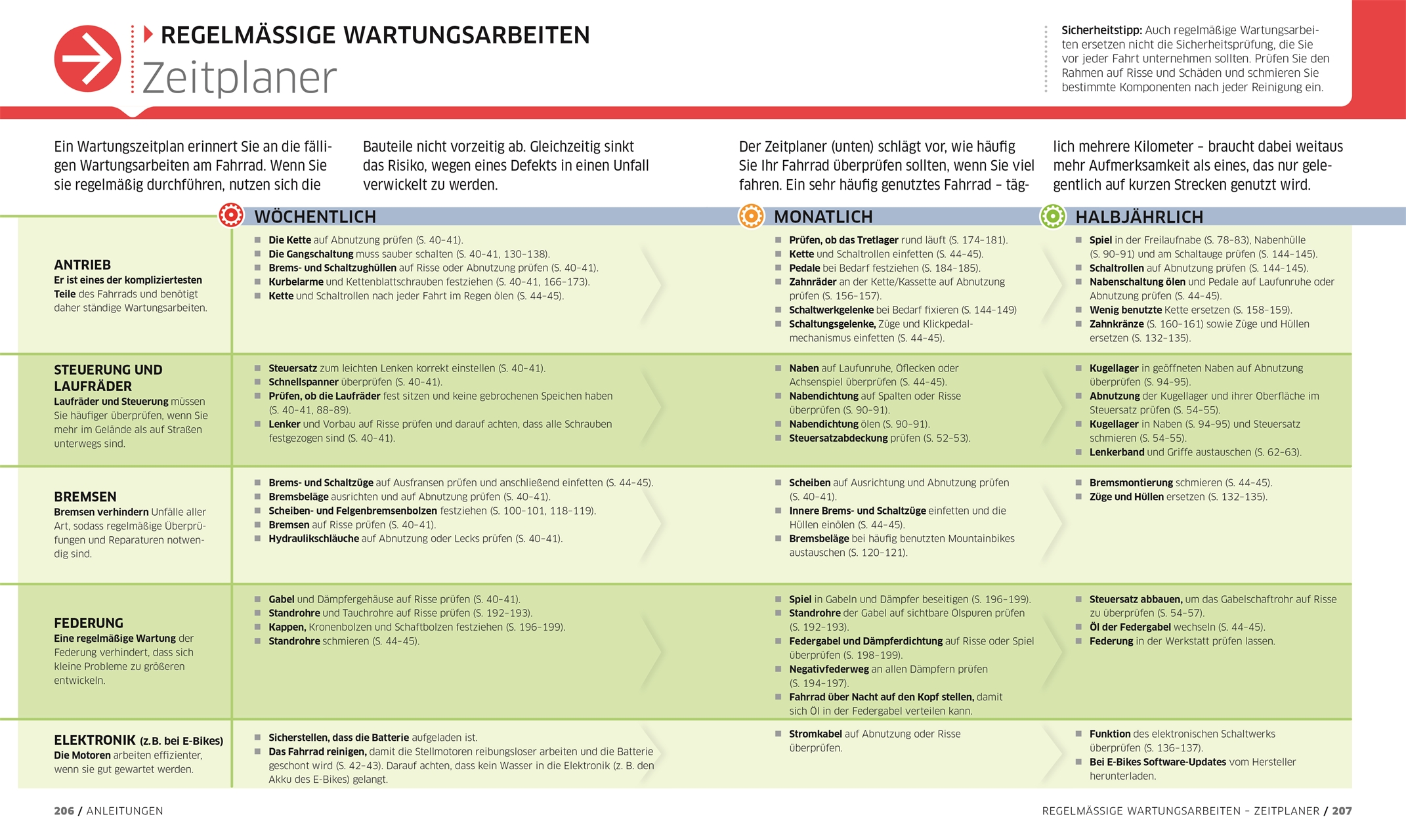 Das ultimative Fahrrad-Handbuch