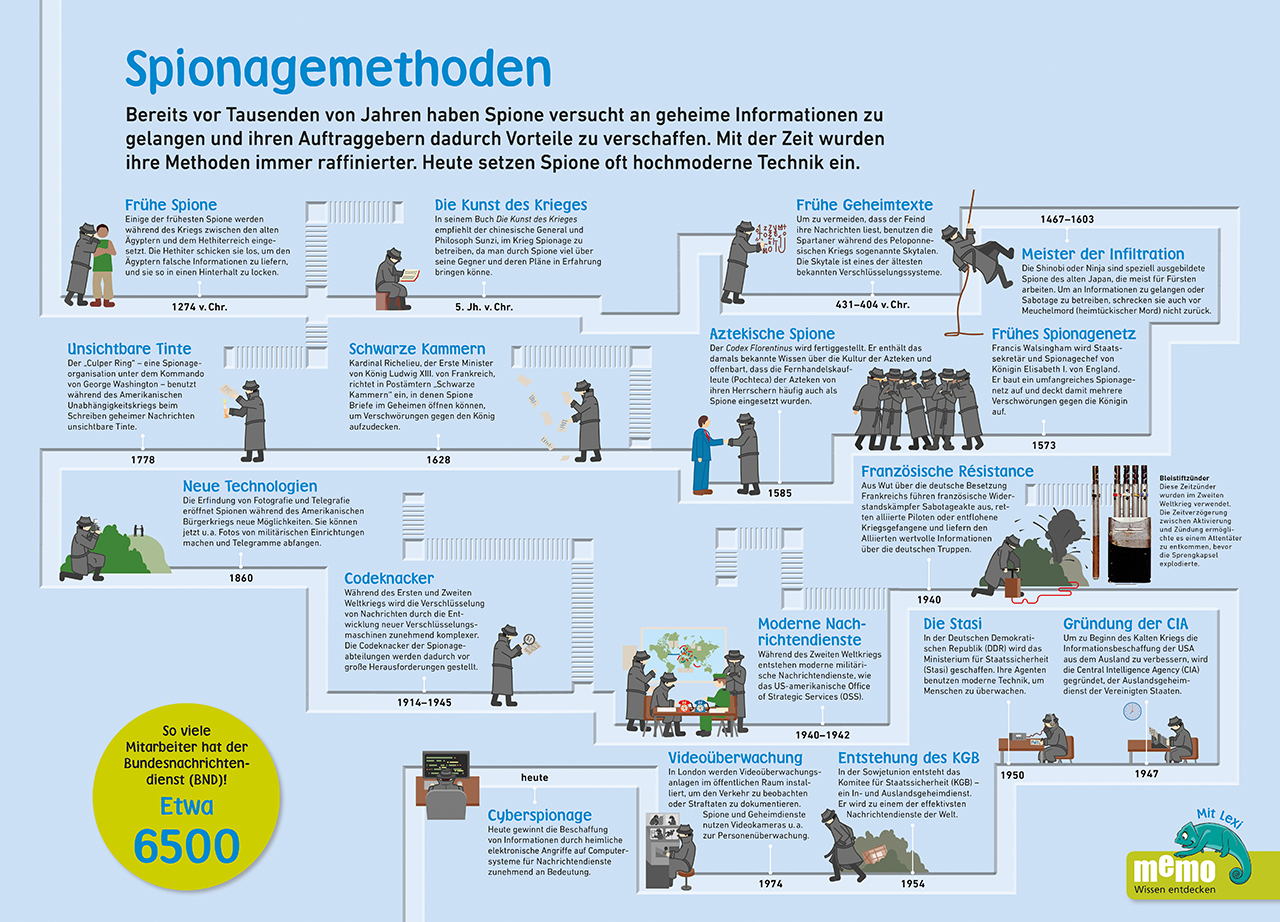 memo Wissen entdecken. Spione