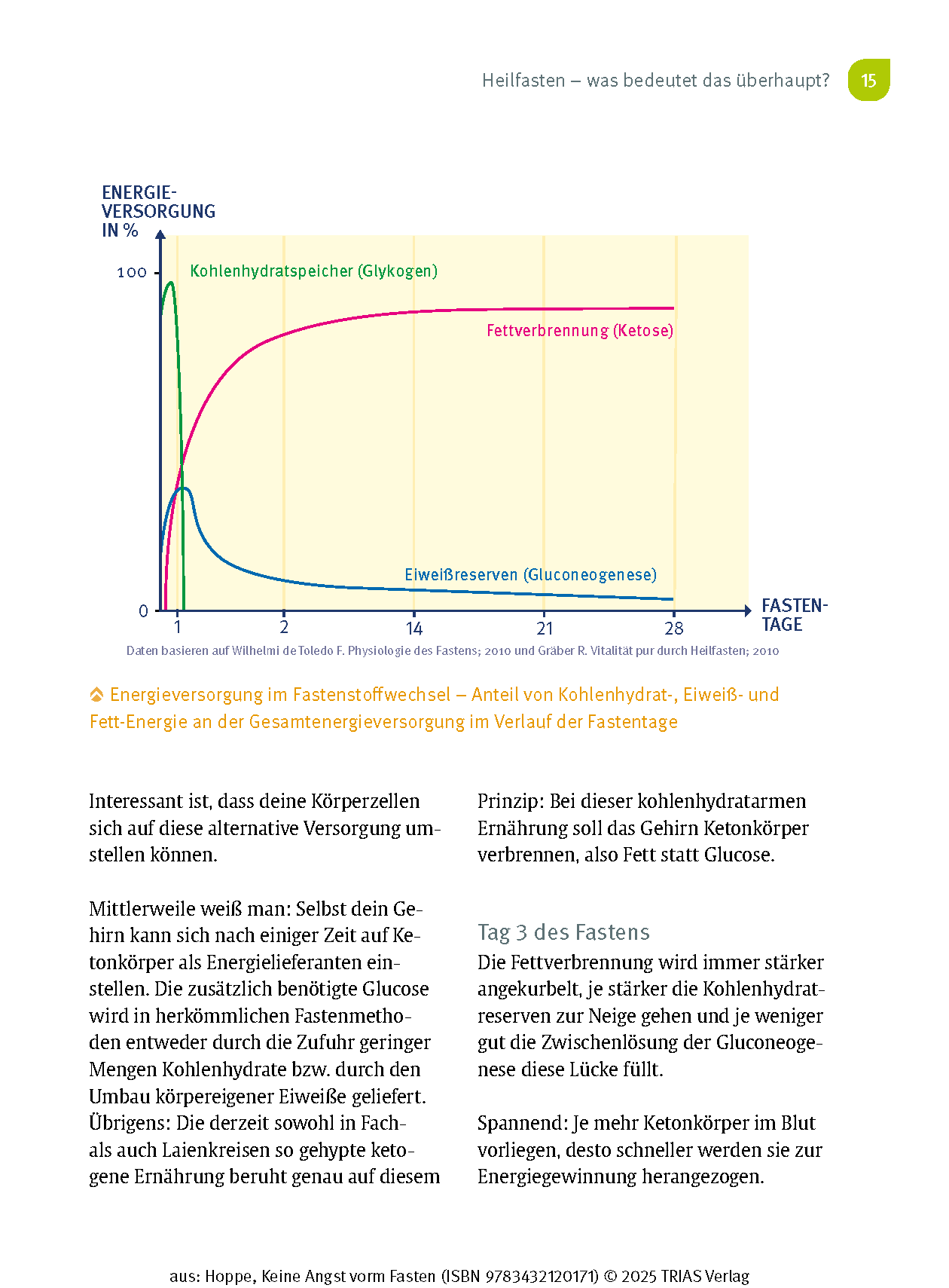 Keine Angst vorm Fasten