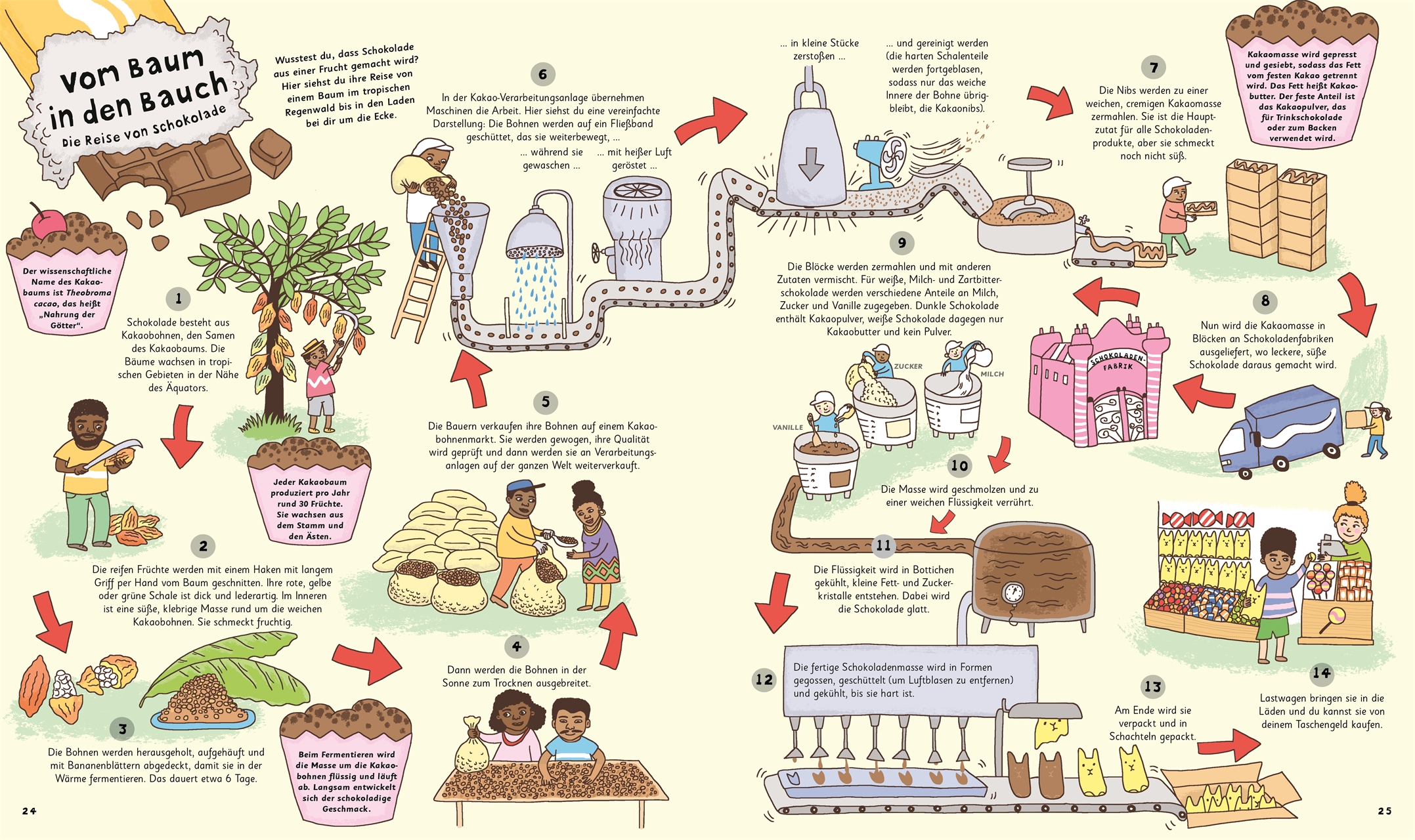 Wie kommt die Milch in die Tüte?