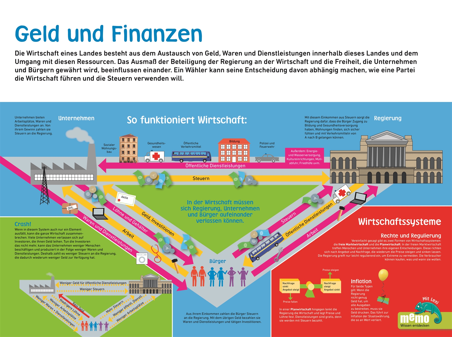 memo Wissen entdecken. Wirtschaft memo Wissen entdecken. Wirtschaft