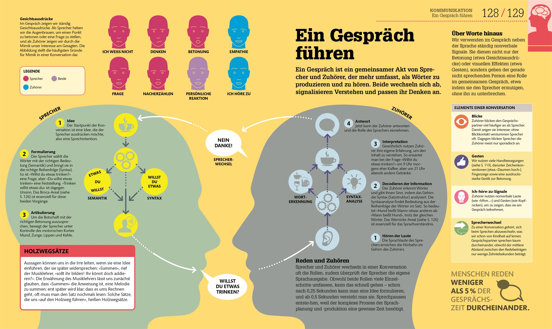 #dkinfografik. Das menschliche Gehirn und wie es funktioniert